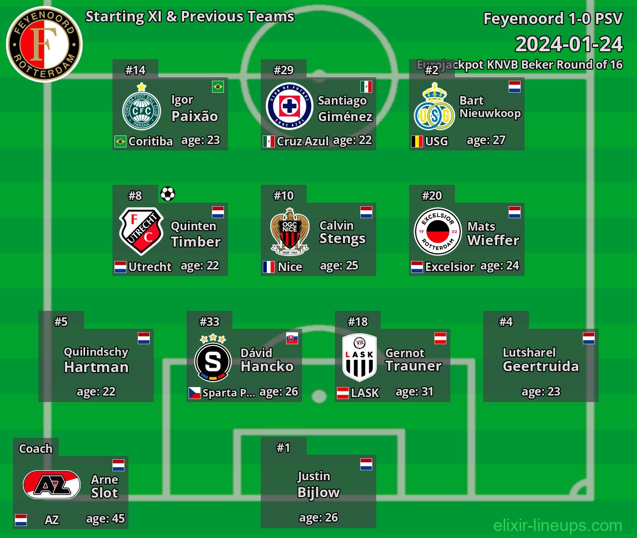 Feyenoord Starting XI & Previous Teams 2024-01-24
