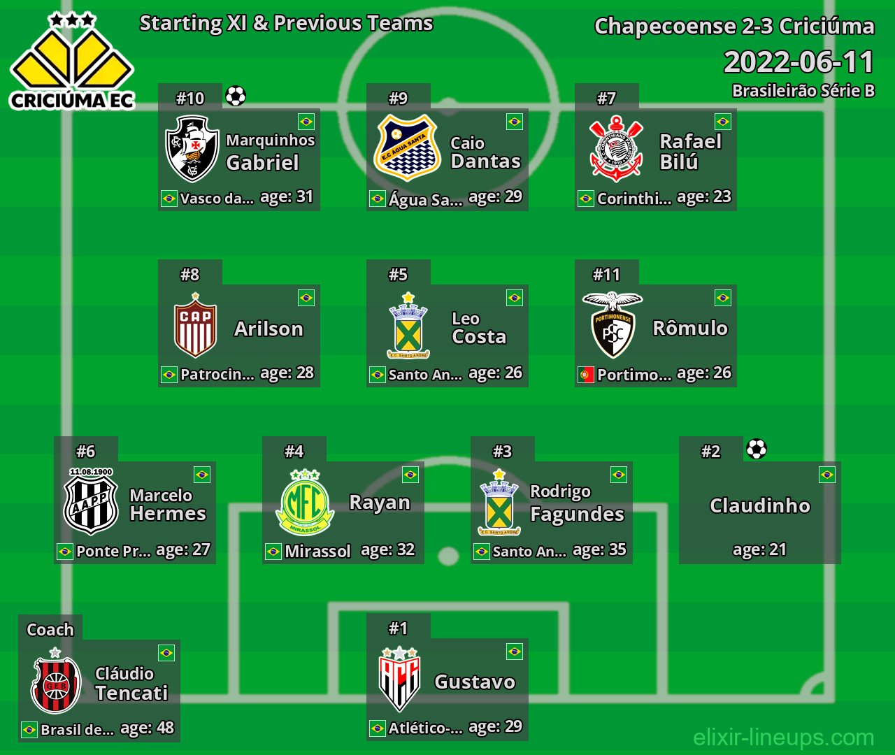 Criciúma Starting XI & Previous Teams 2022-06-11