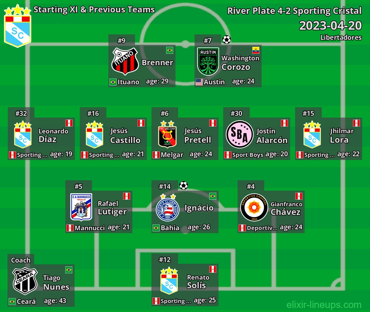 Sporting Cristal Starting XI & Previous Teams 2023-04-20