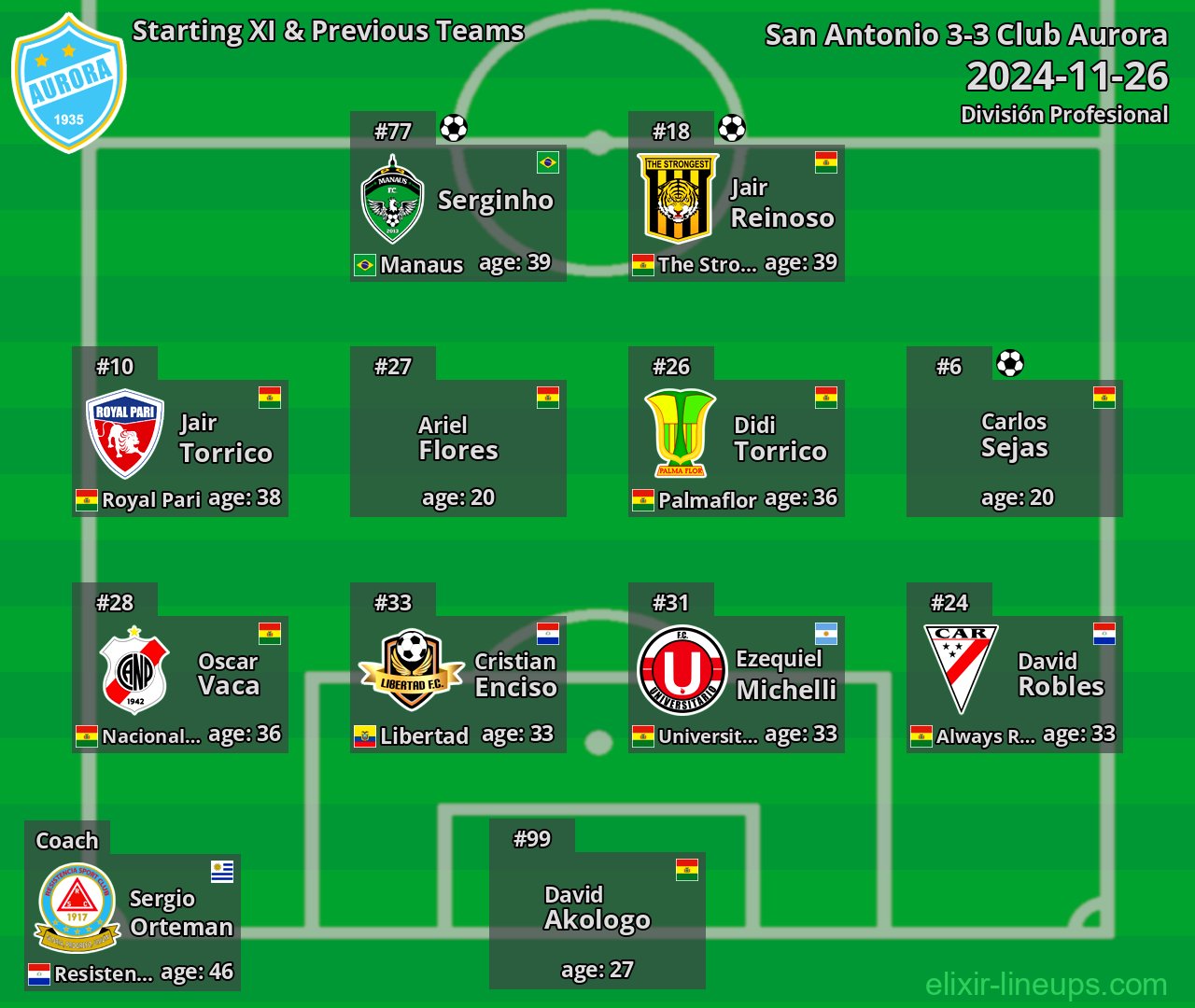 Club Aurora Starting XI & Previous Teams 2024-11-26