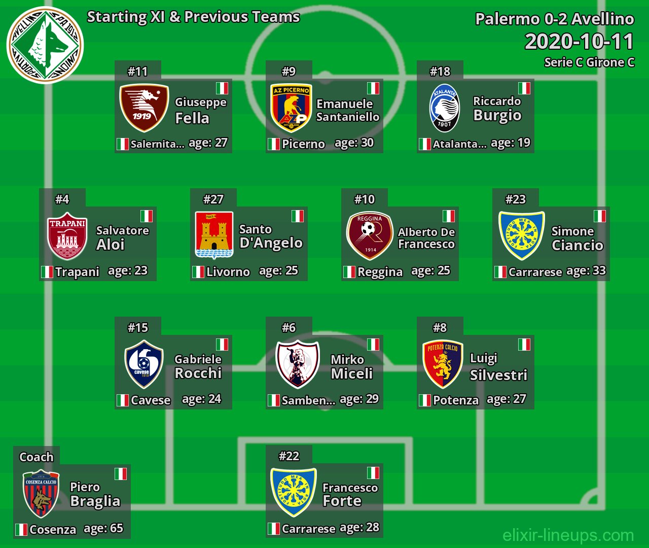 Avellino Starting XI & Previous Teams 2020-10-11