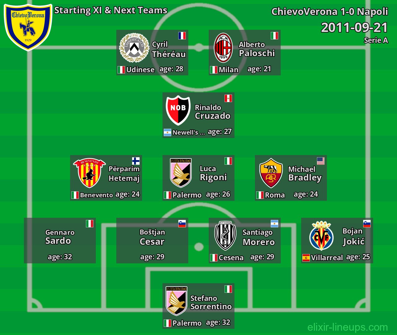 ChievoVerona Starting XI & Next Teams 2011-09-21
