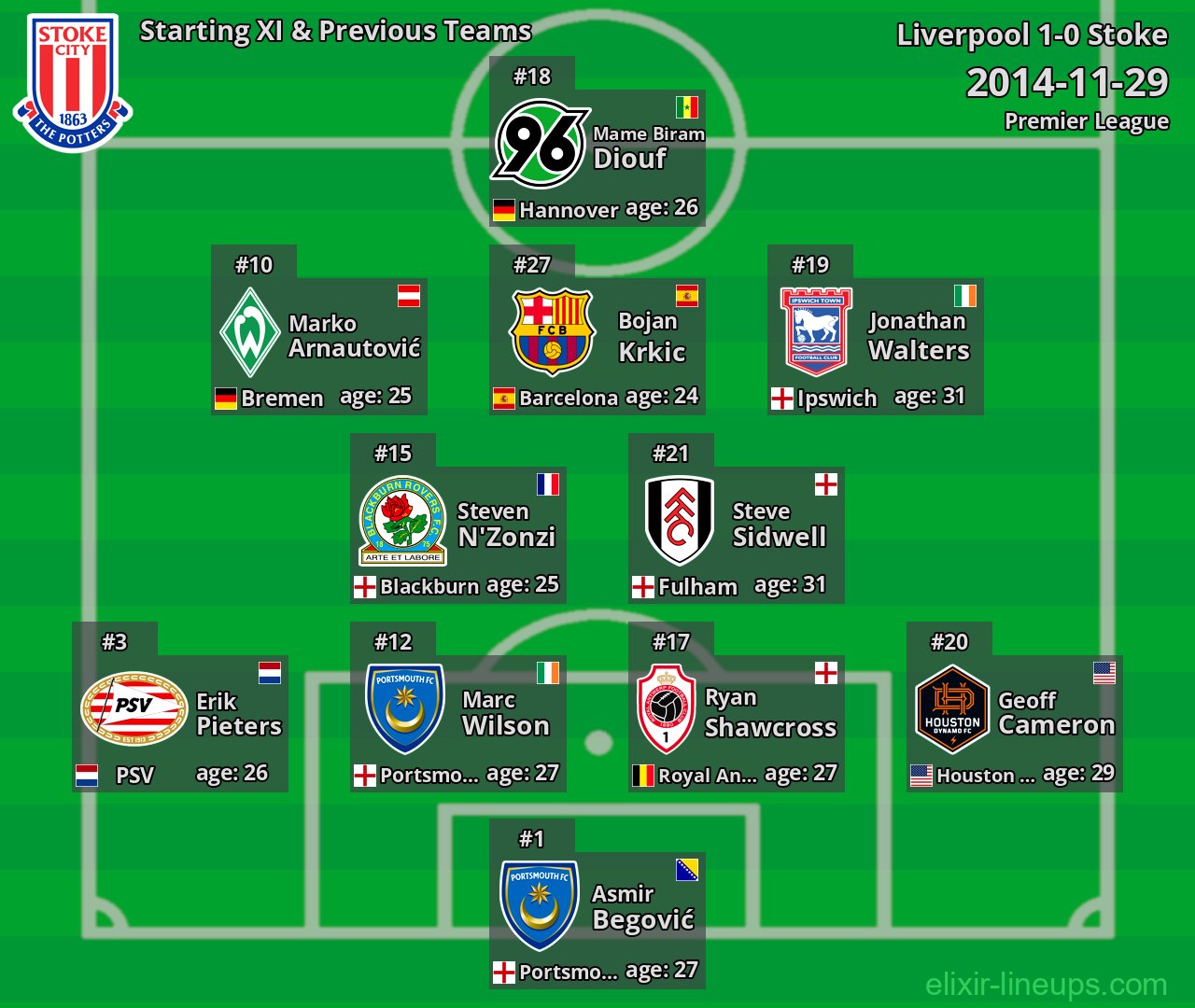 Stoke Starting XI & Previous Teams 2014-11-29