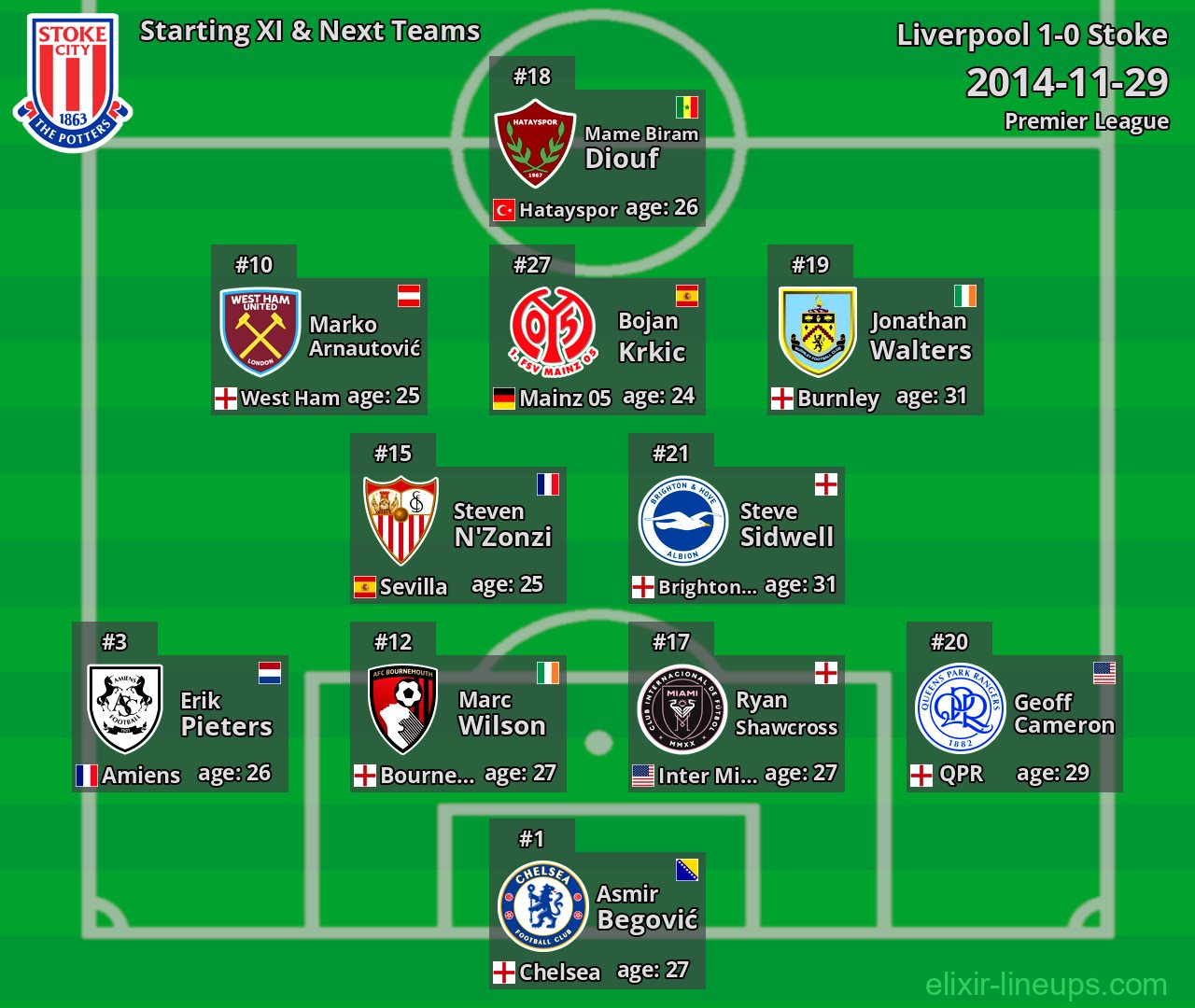 Stoke Starting XI & Next Teams 2014-11-29