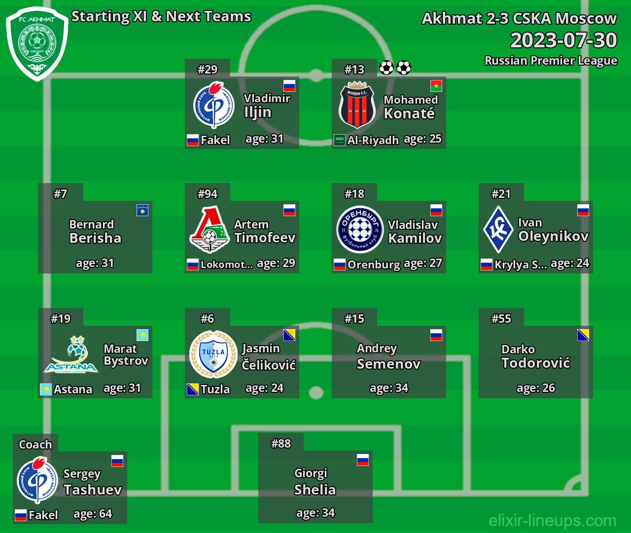 Akhmat Starting XI & Next Teams 2023-07-30
