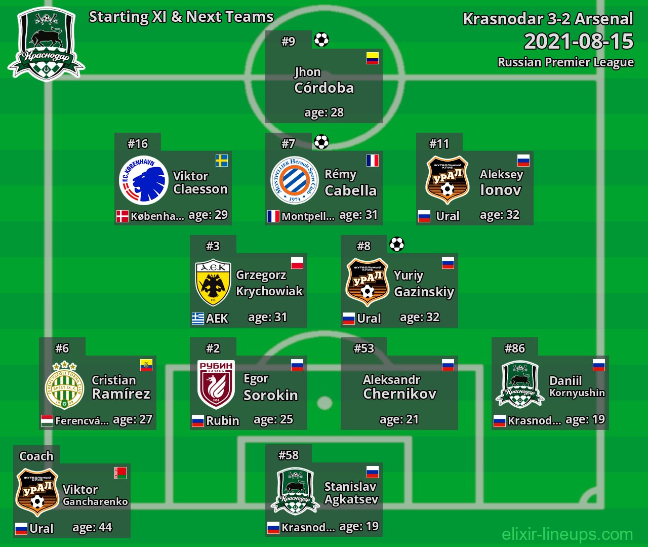 Krasnodar Starting XI & Next Teams 2021-08-15