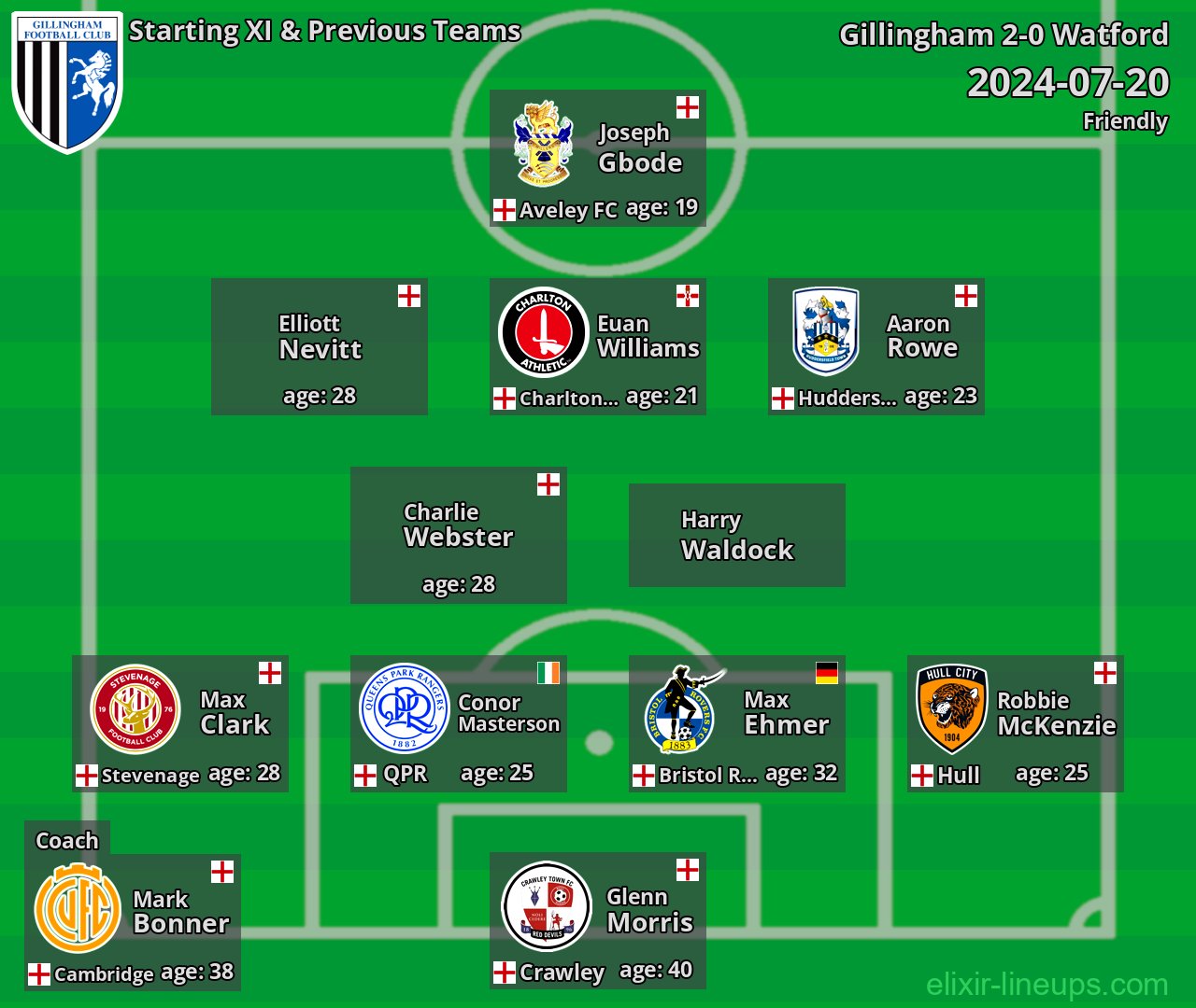 Gillingham Starting XI & Previous Teams 2024-07-20
