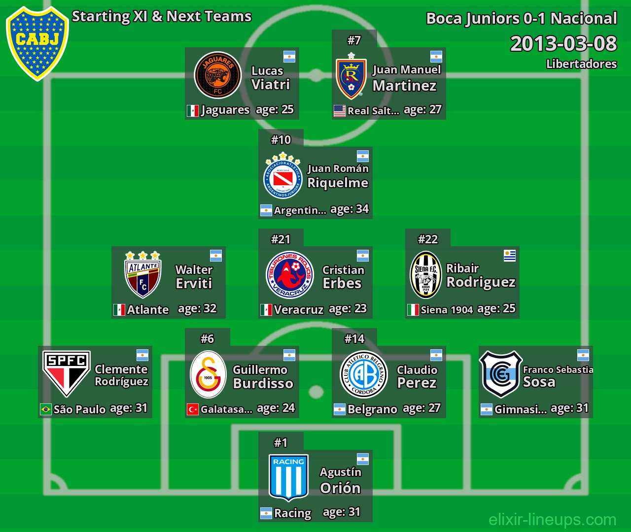 Boca Juniors Starting XI & Next Teams 2013-03-08