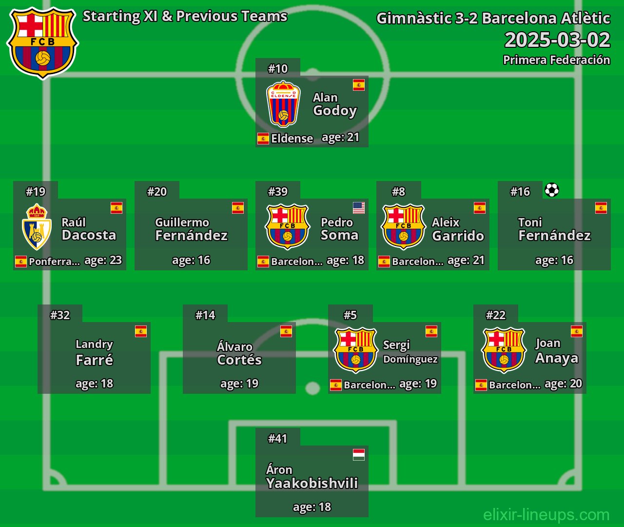 Barcelona Atlètic Starting XI & Previous Teams 2025-03-02