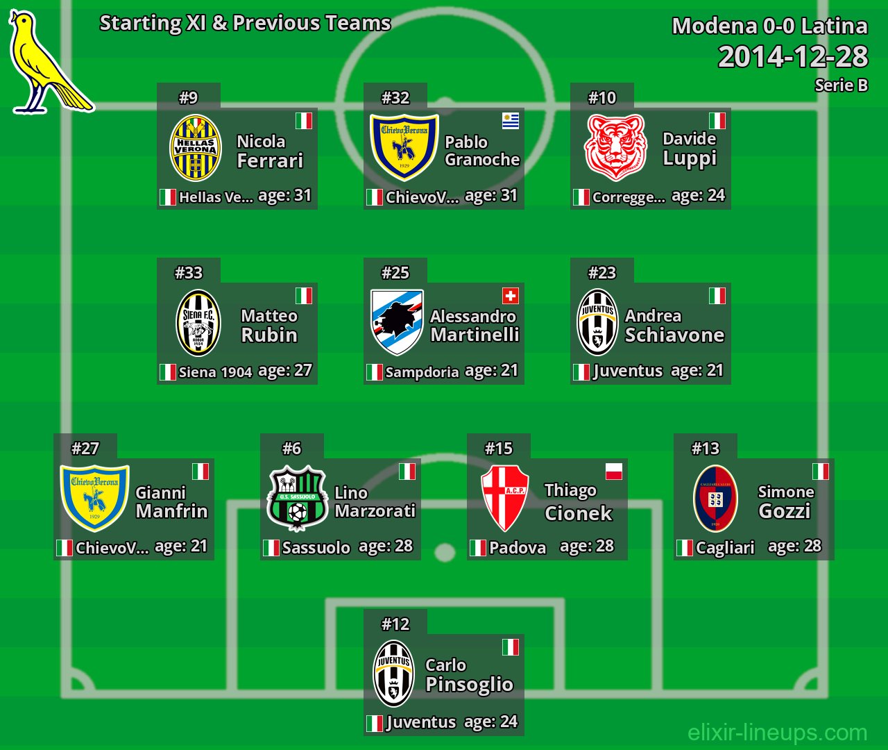 Modena Starting XI & Previous Teams 2014-12-28