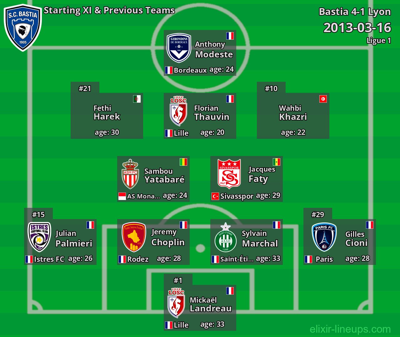 Bastia Starting XI & Previous Teams 2013-03-16