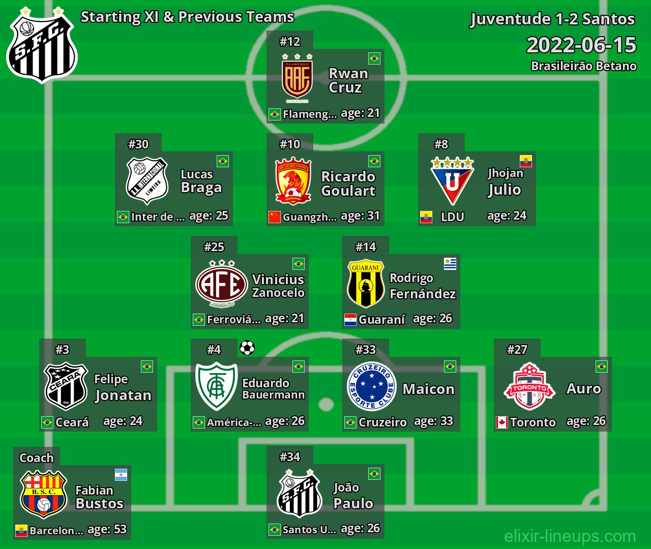 Santos Starting XI & Previous Teams 2022-06-15