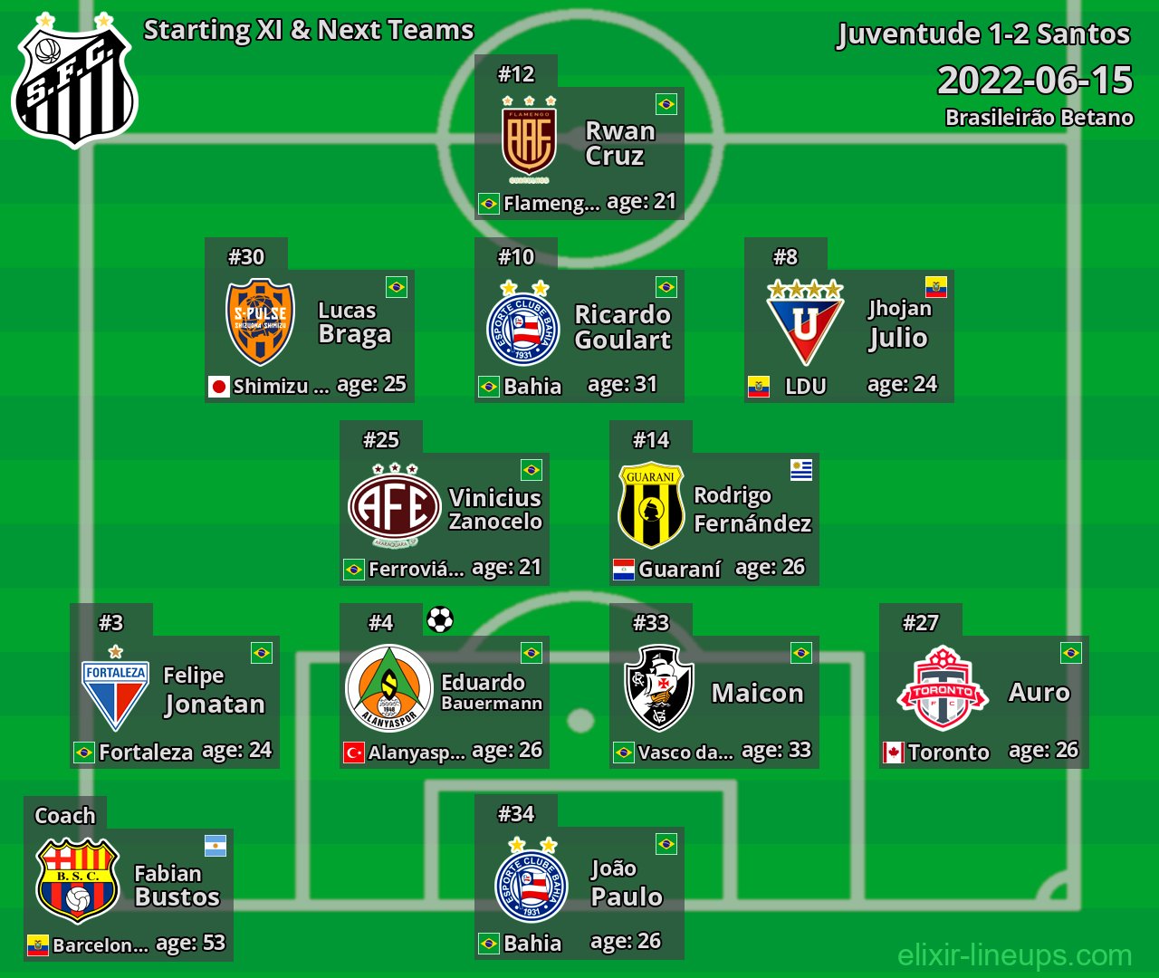 Santos Starting XI & Next Teams 2022-06-15