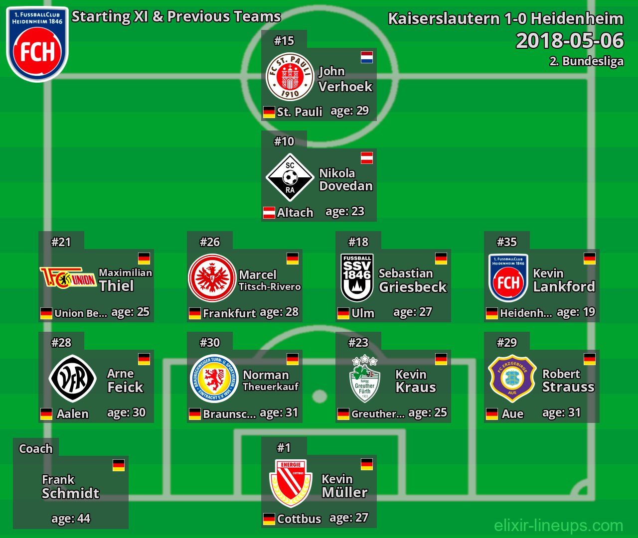 Heidenheim Starting XI & Previous Teams 2018-05-06