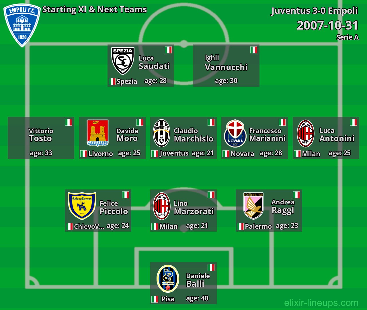 Empoli Starting XI & Next Teams 2007-10-31