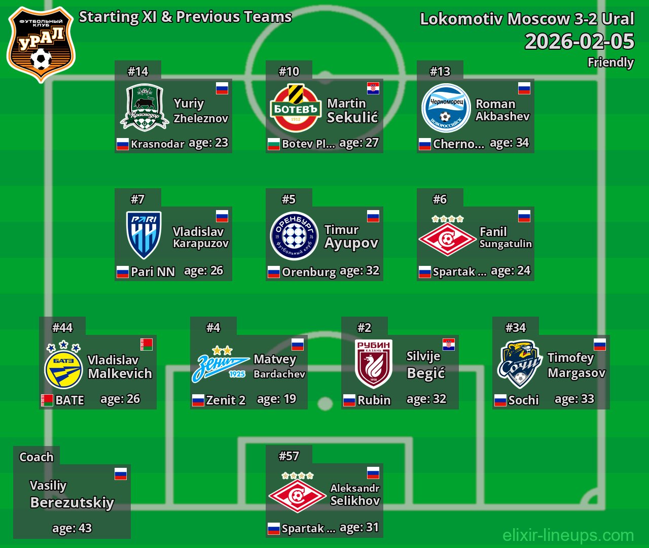 Ural Starting XI & Previous Teams 2026-02-05