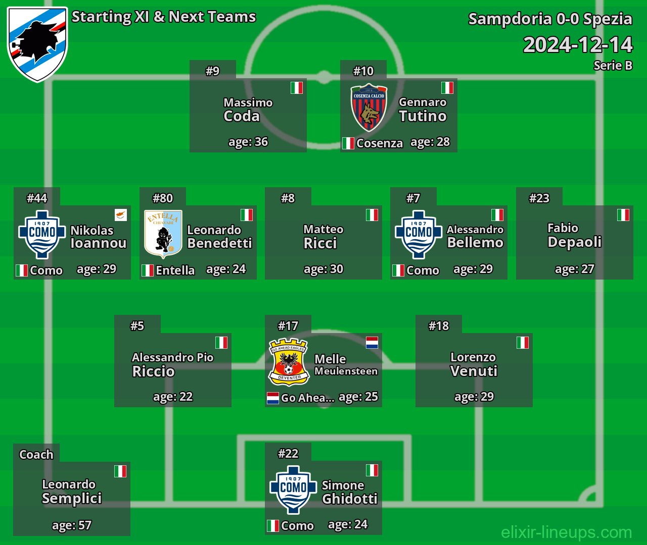 Sampdoria Starting XI & Next Teams 2024-12-14