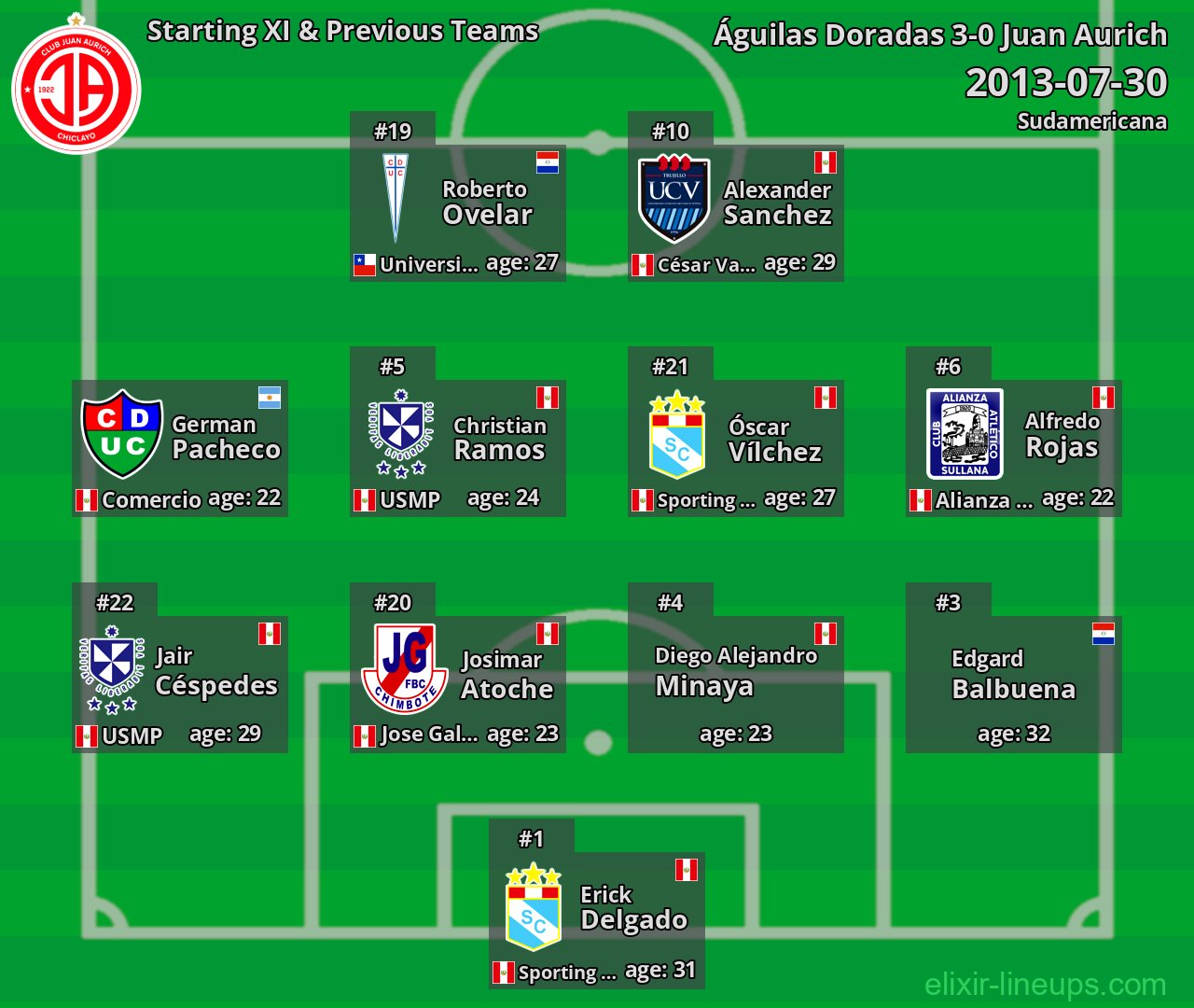 Juan Aurich Starting XI & Previous Teams 2013-07-30