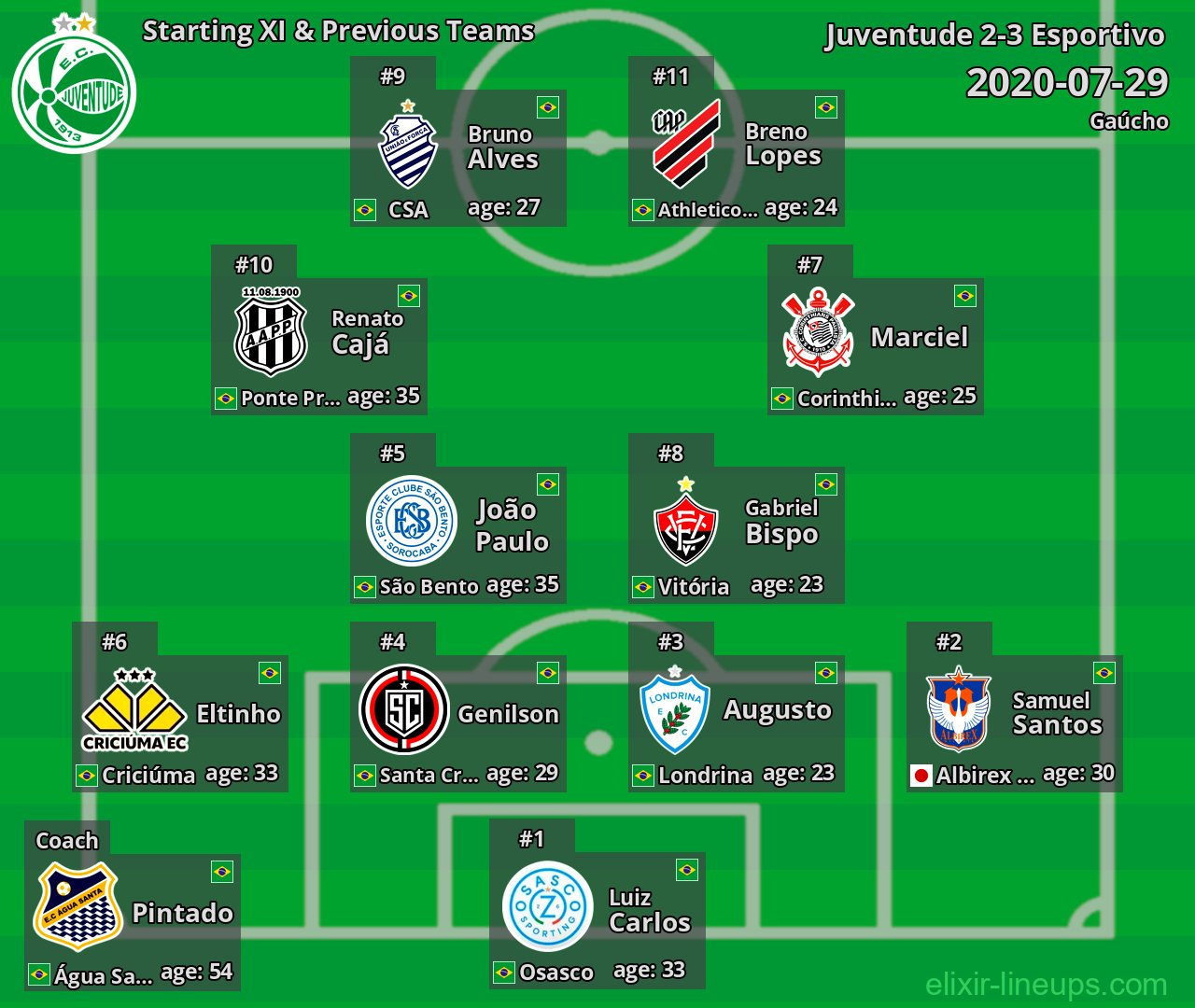 Juventude Starting XI & Previous Teams 2020-07-29