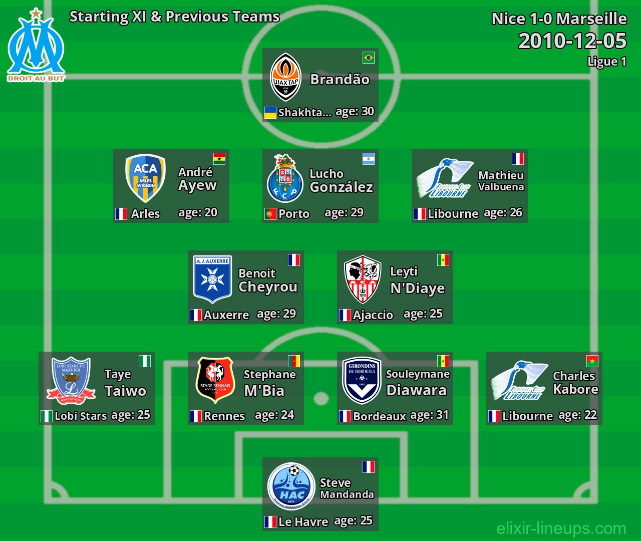 Marseille Starting XI & Previous Teams 2010-12-05