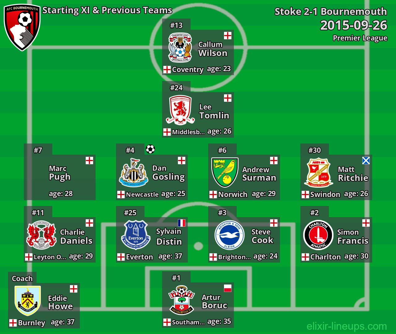 Bournemouth Starting XI & Previous Teams 2015-09-26
