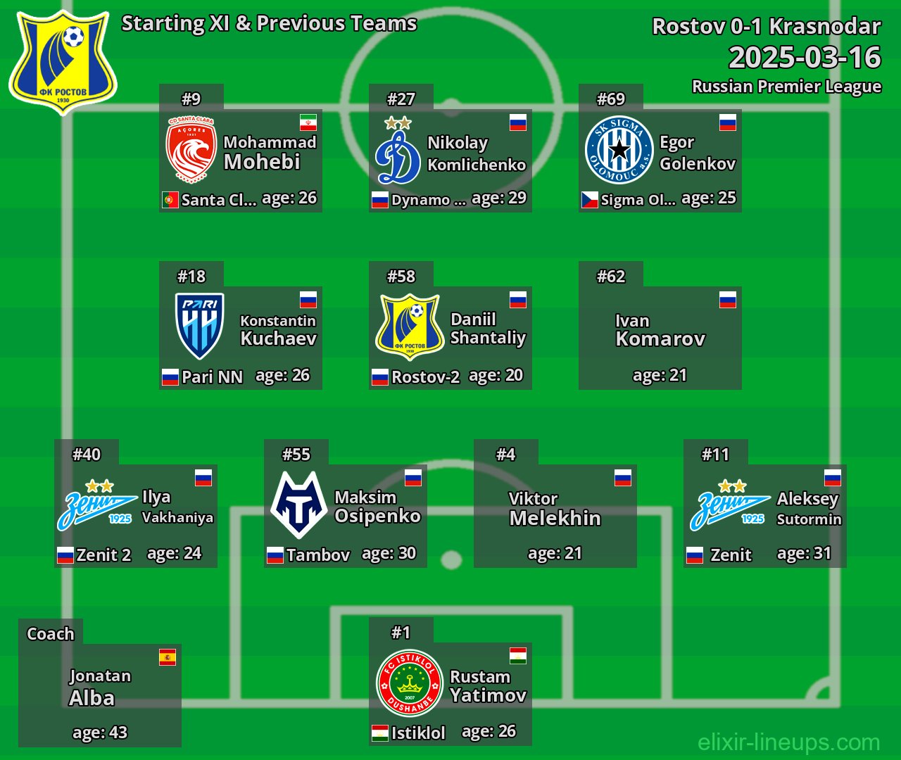 Rostov Starting XI & Previous Teams 2025-03-16