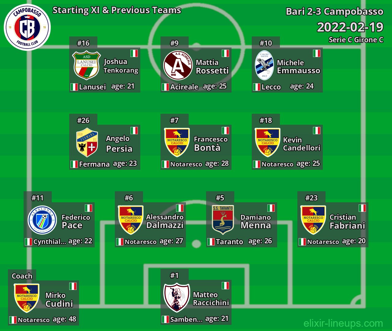 Campobasso Starting XI & Previous Teams 2022-02-19