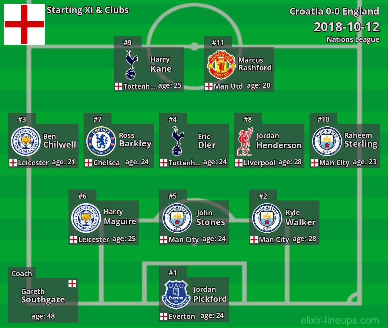 England Starting XI 2018-10-12