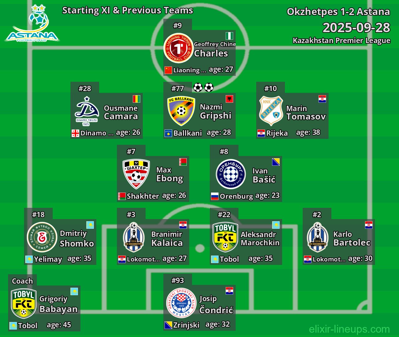 Astana Starting XI & Previous Teams 2025-09-28