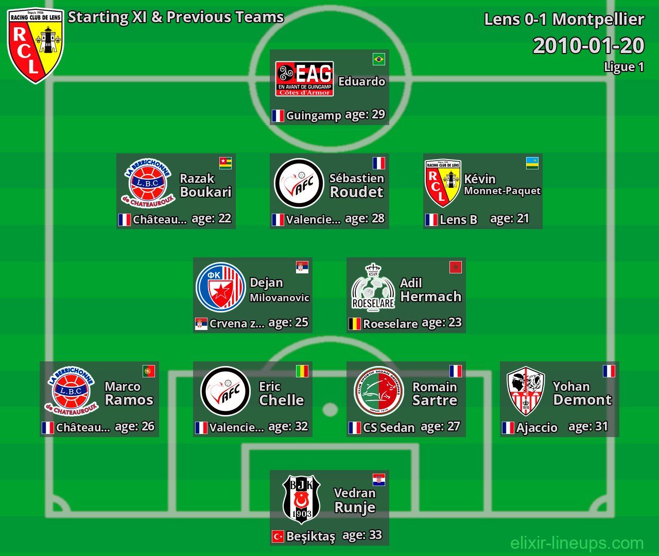 Lens Starting XI & Previous Teams 2010-01-20