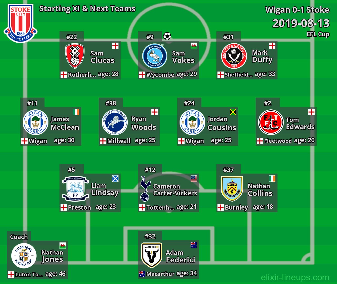 Stoke Starting XI & Next Teams 2019-08-13