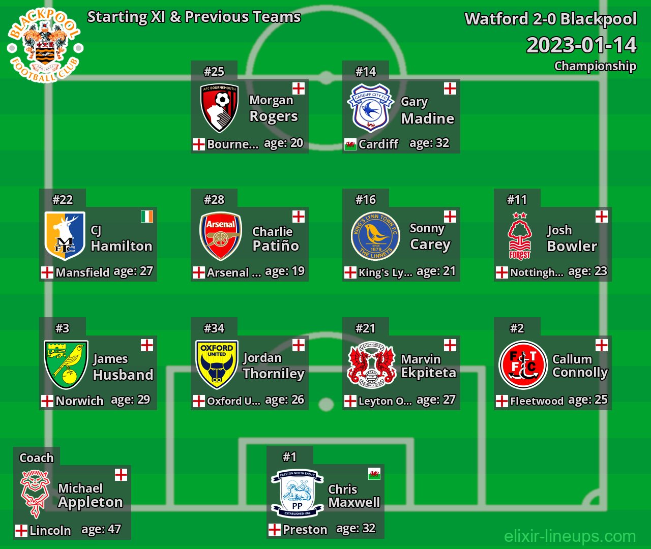 Blackpool Starting XI & Previous Teams 2023-01-14