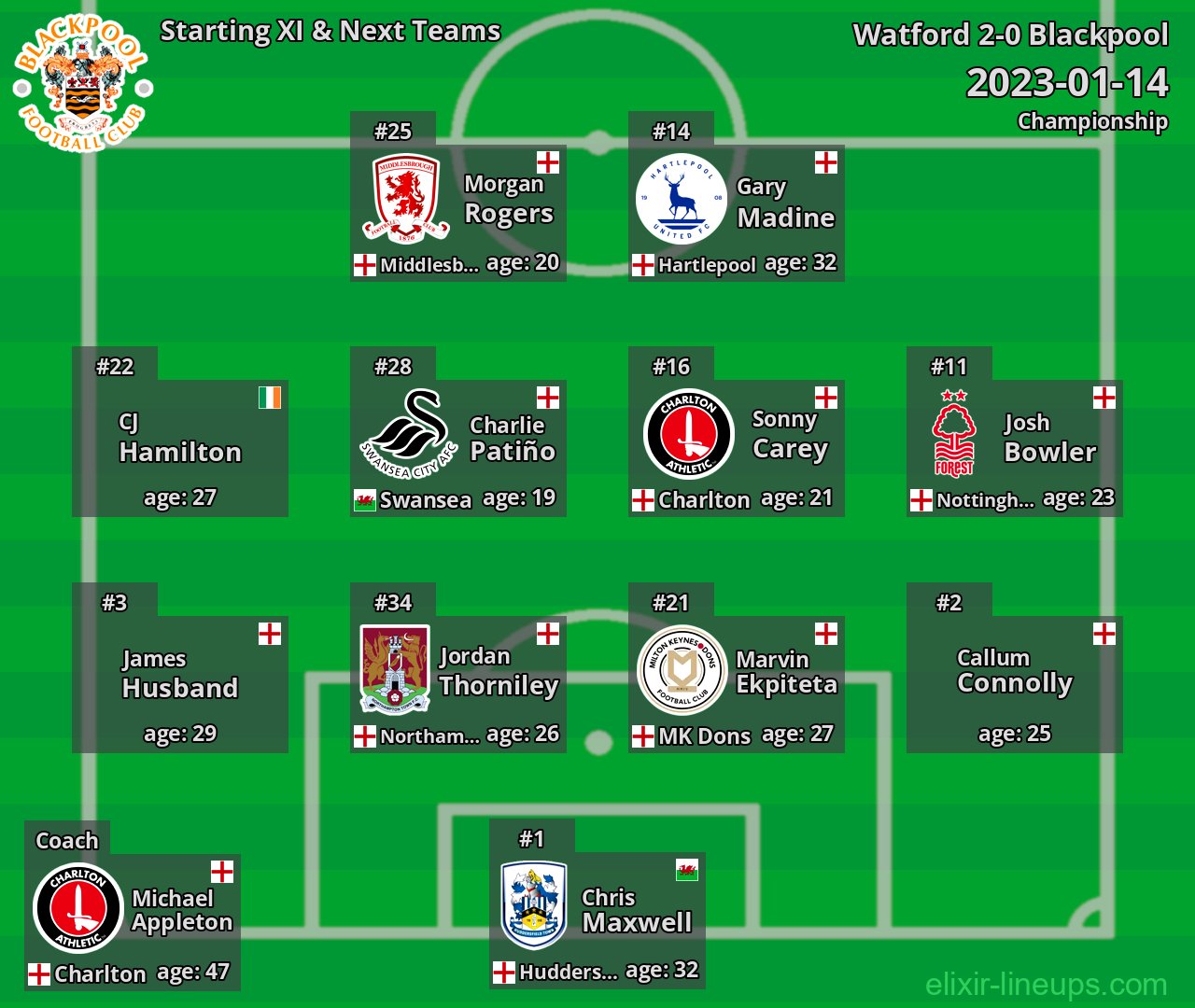 Blackpool Starting XI & Next Teams 2023-01-14