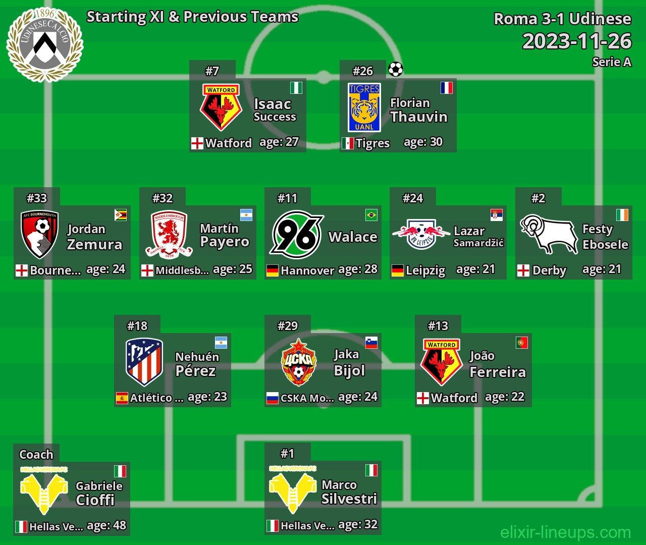 Udinese Starting XI & Previous Teams 2023-11-26