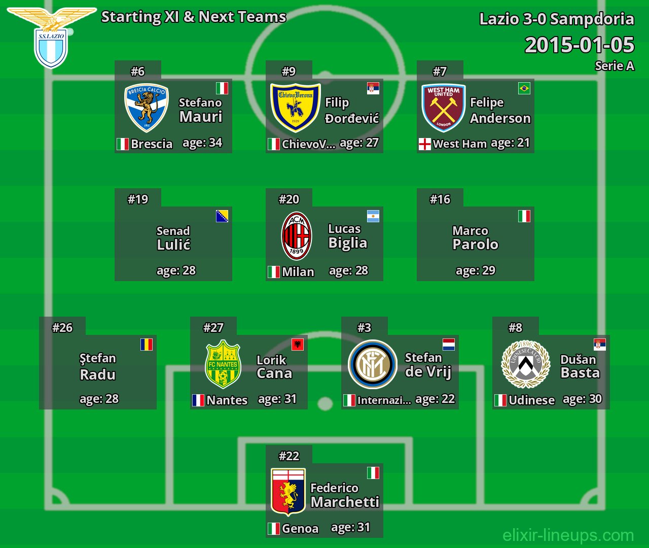 Lazio Starting XI & Next Teams 2015-01-05