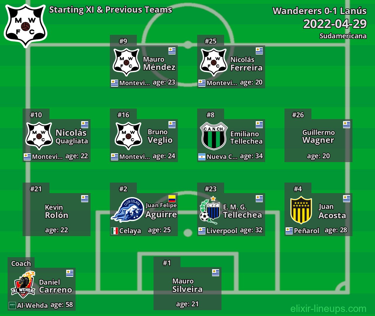 Wanderers Starting XI & Previous Teams 2022-04-29