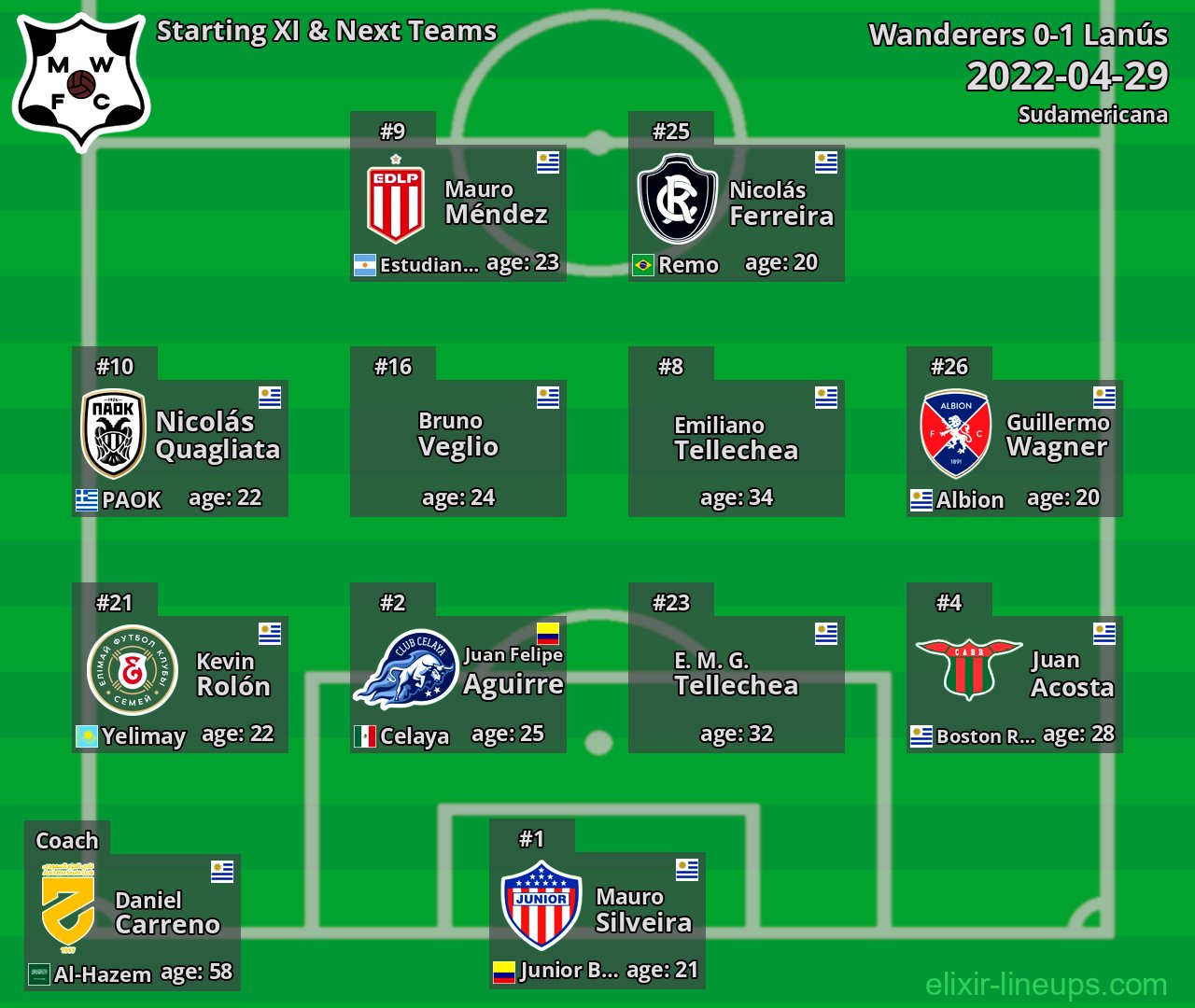 Wanderers Starting XI & Next Teams 2022-04-29