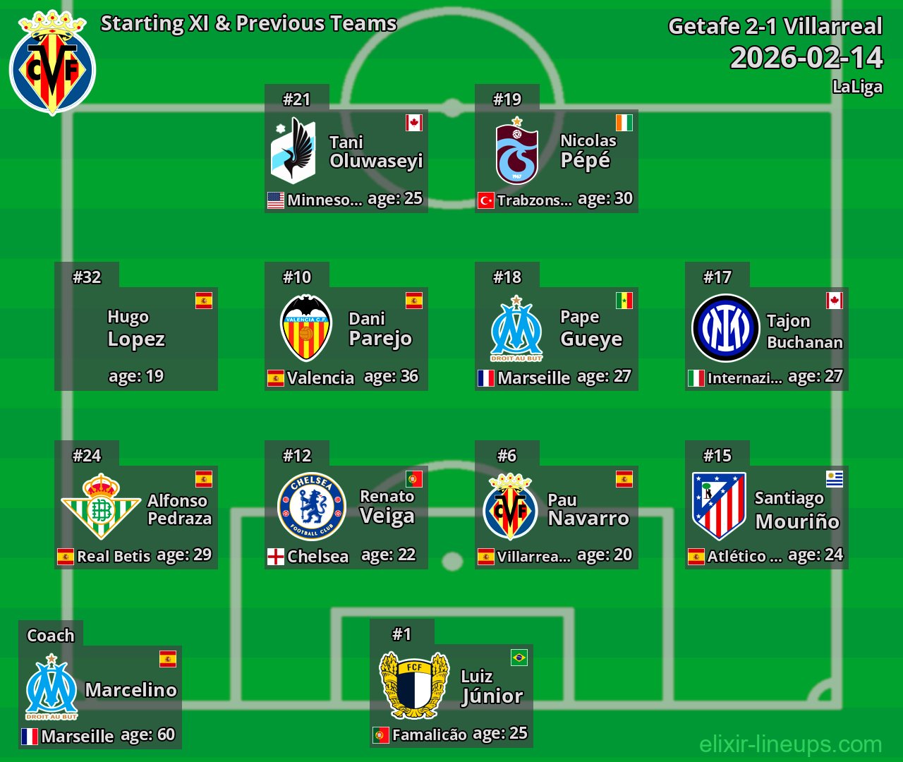 Villarreal Starting XI & Previous Teams 2026-02-14