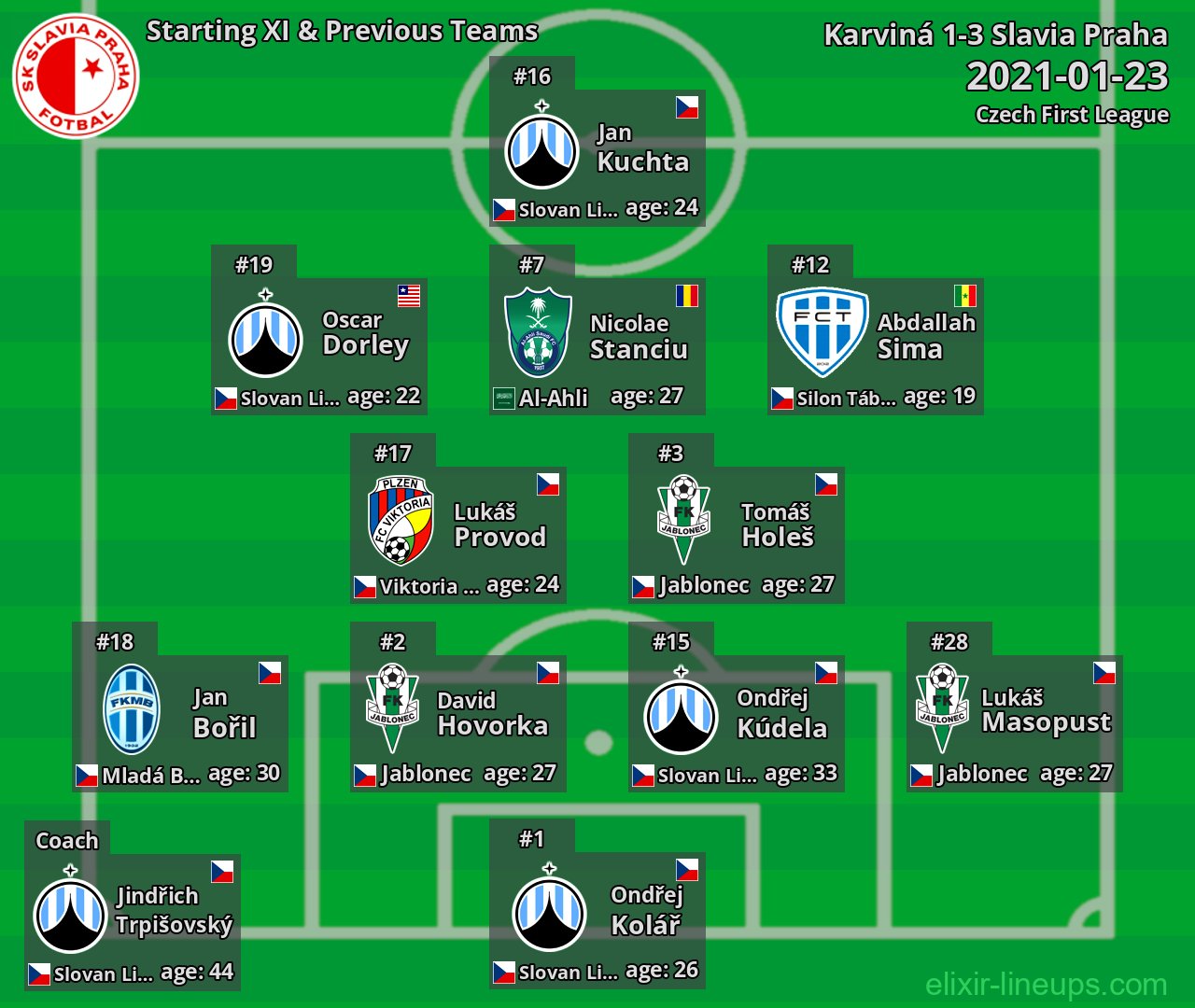 Slavia Praha Starting XI & Previous Teams 2021-01-23