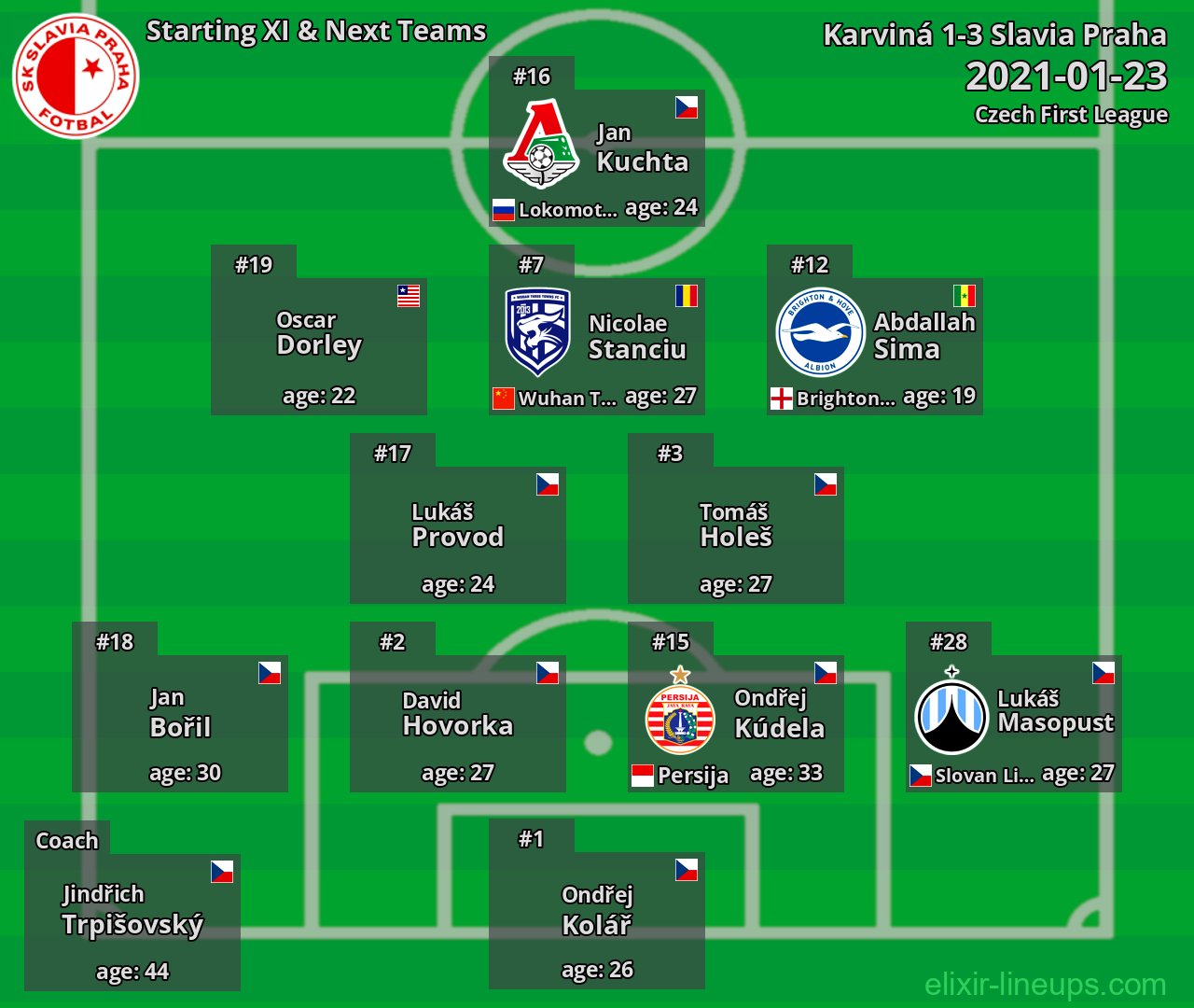 Slavia Praha Starting XI & Next Teams 2021-01-23
