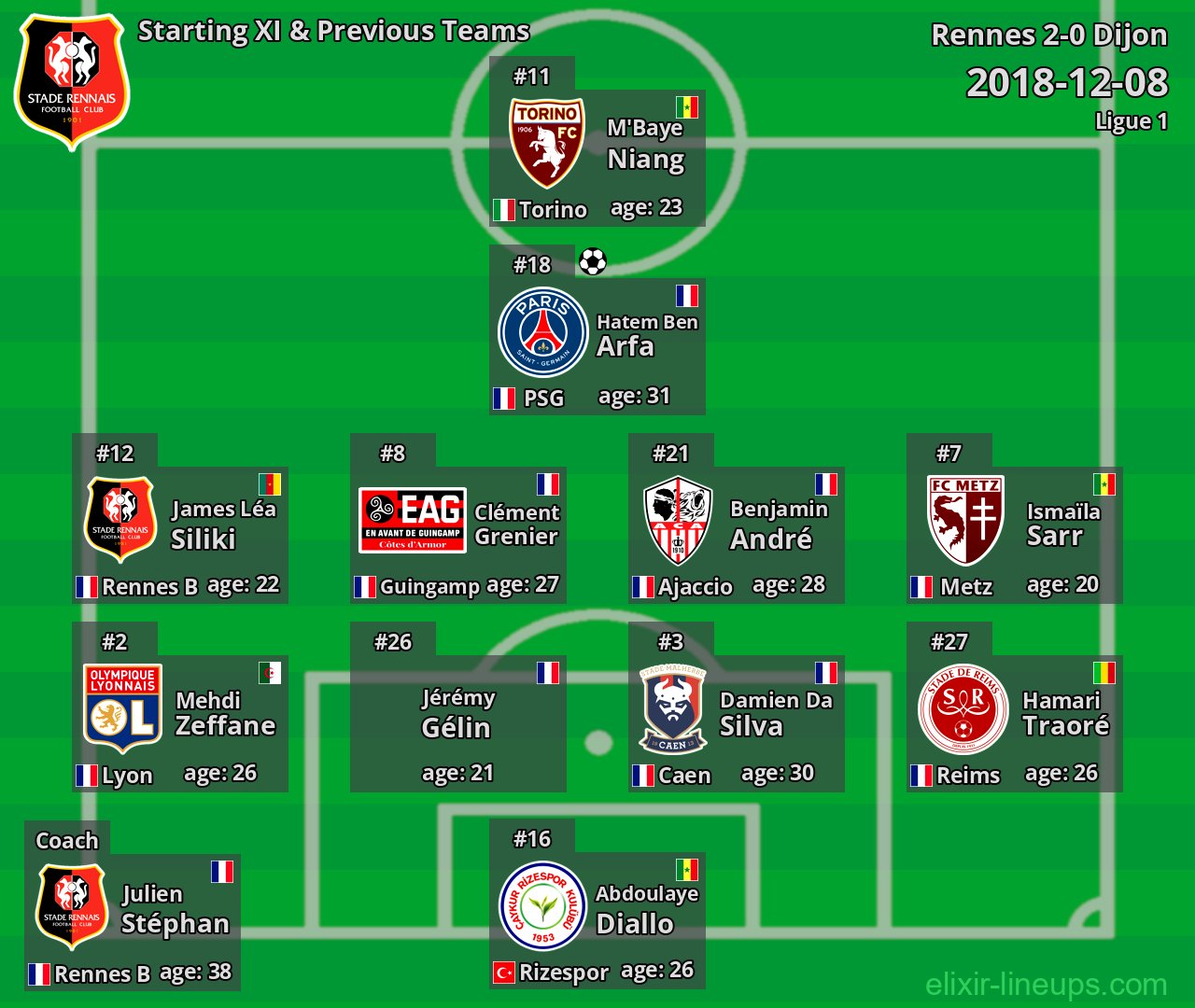 Rennes Starting XI & Previous Teams 2018-12-08