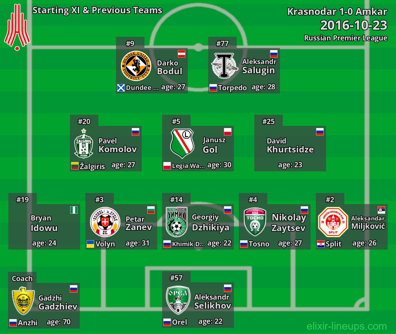 Amkar Starting XI & Previous Teams 2016-10-23