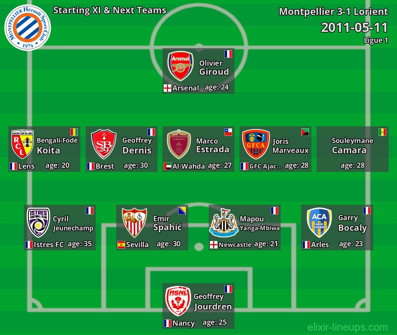 Montpellier Starting XI & Next Teams 2011-05-11