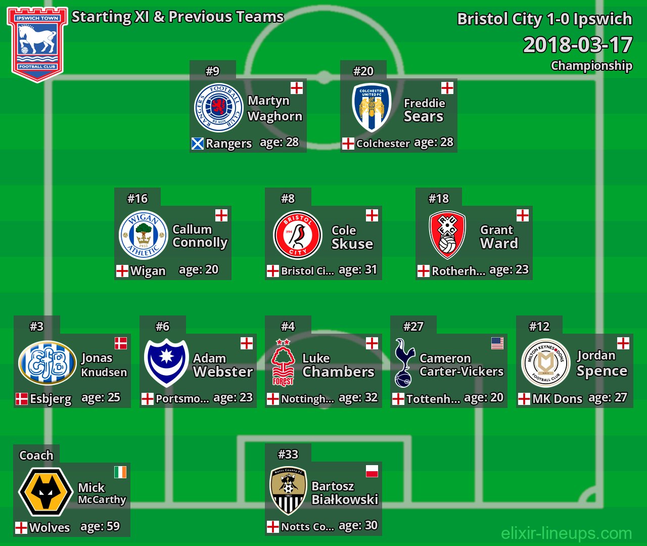 Ipswich Starting XI & Previous Teams 2018-03-17