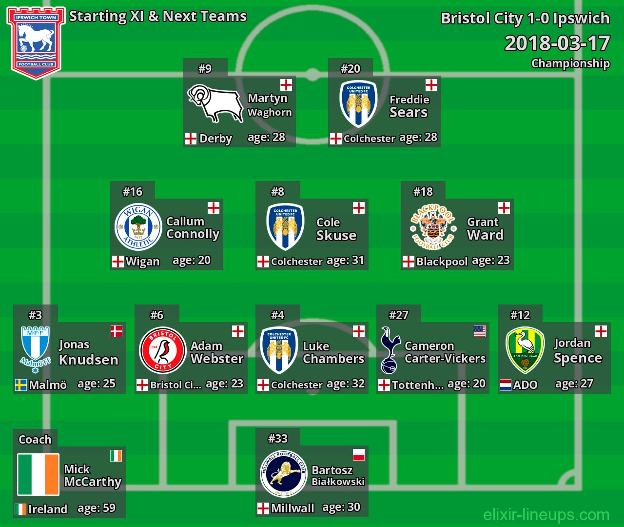 Ipswich Starting XI & Next Teams 2018-03-17
