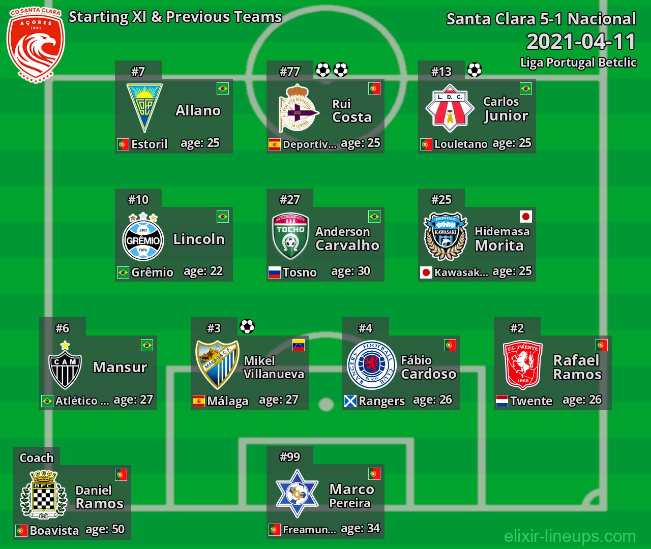 Santa Clara Starting XI & Previous Teams 2021-04-11
