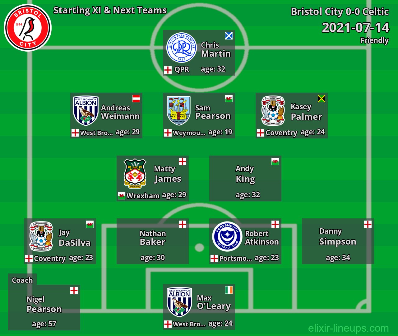 Bristol City Starting XI & Next Teams 2021-07-14