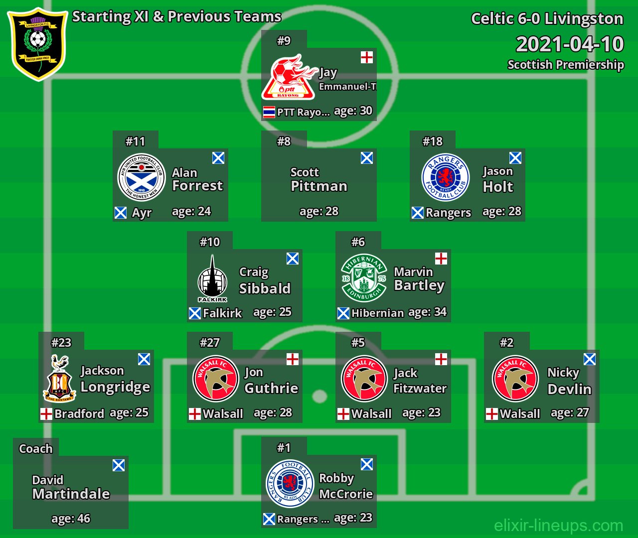 Livingston Starting XI & Previous Teams 2021-04-10