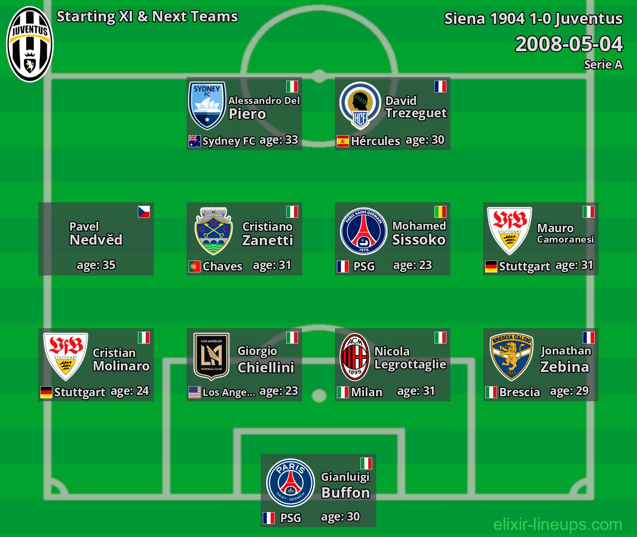 Juventus Starting XI & Next Teams 2008-05-04