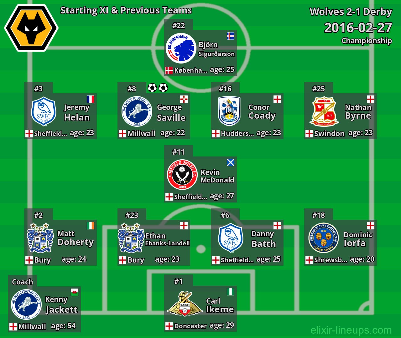 Wolves Starting XI & Previous Teams 2016-02-27